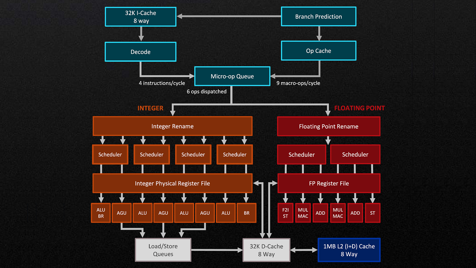 AMD Zen 4 overview