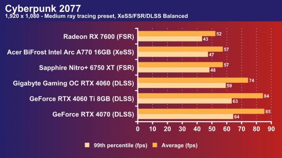 Acer BiFrost Intel Arc A770 review: Cyberpunk 2077 frame rate