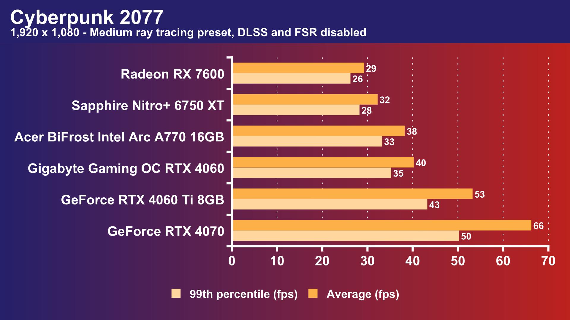 Intel Arc A770 review – Acer Predator BiFrost OC