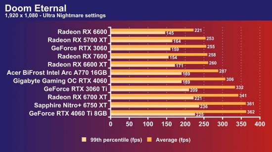 Acer BiFrost Intel Arc A770 review: Doom Eternal frame rate