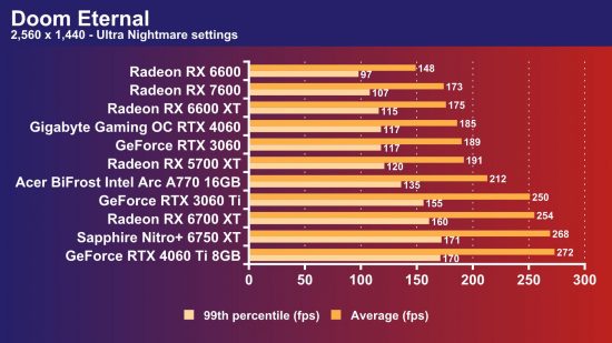 Acer BiFrost Intel Arc A770 review: Doom Eternal frame rate