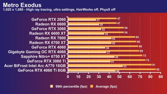 Acer BiFrost Intel Arc A770 review: Metro Exodus frame rate