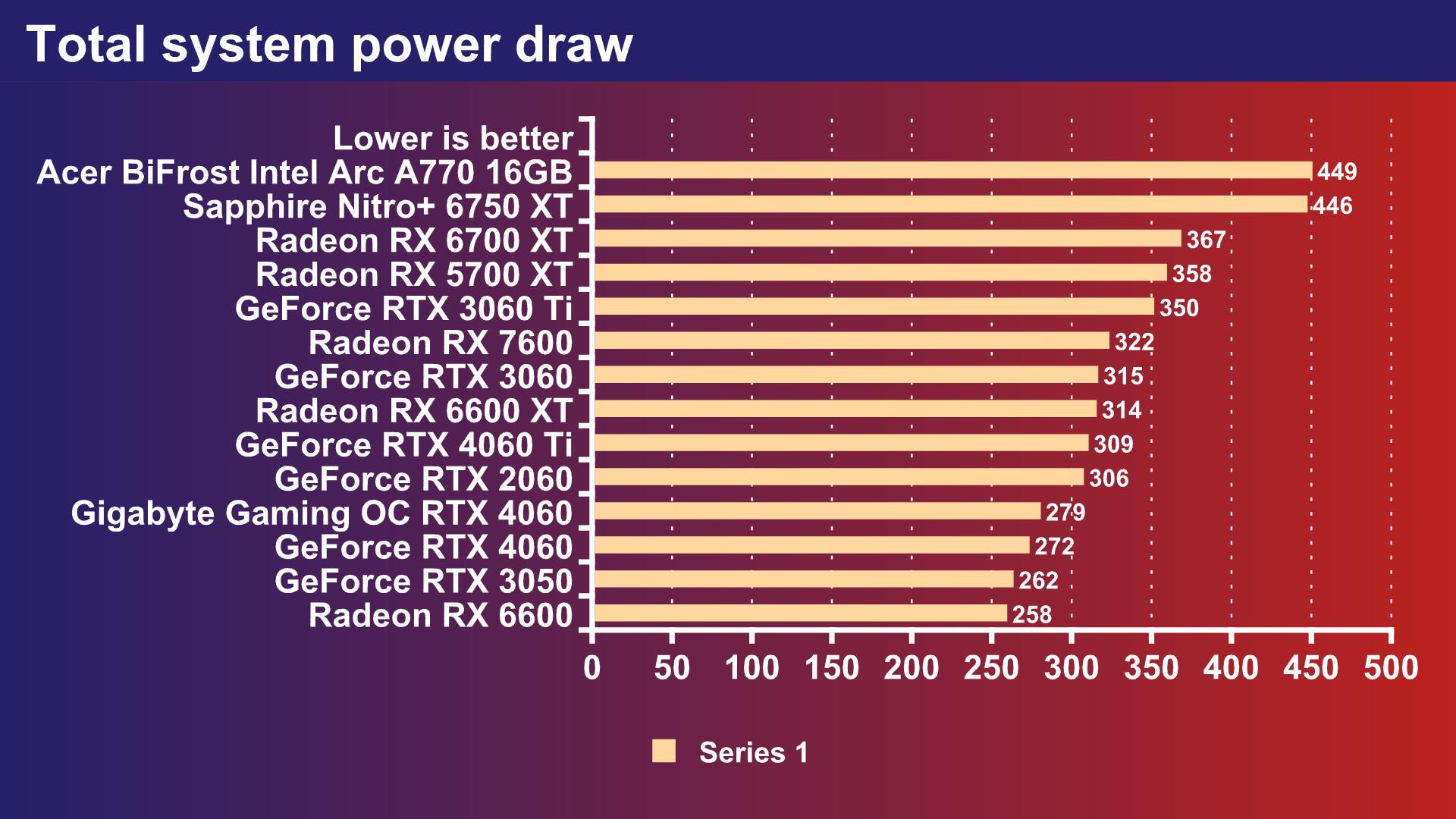 Acer BiFrost Intel Arc A770 review: Power draw graph