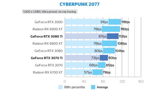GeForce RTX 3080 Ti Cyberpunk 2077 frame rate
