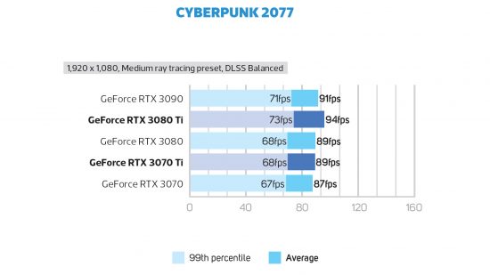 GeForce RTX 3080 Ti Cyberpunk 2077 frame rate
