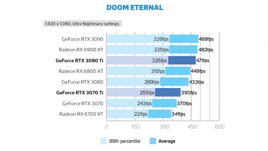 GeForce RTX 3080 Ti Doom Eternal frame rate