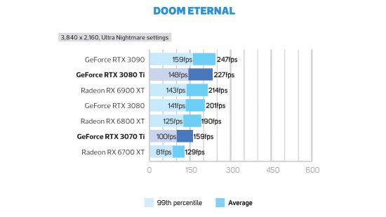 GeForce RTX 3080 Ti Doom Eternal frame rate