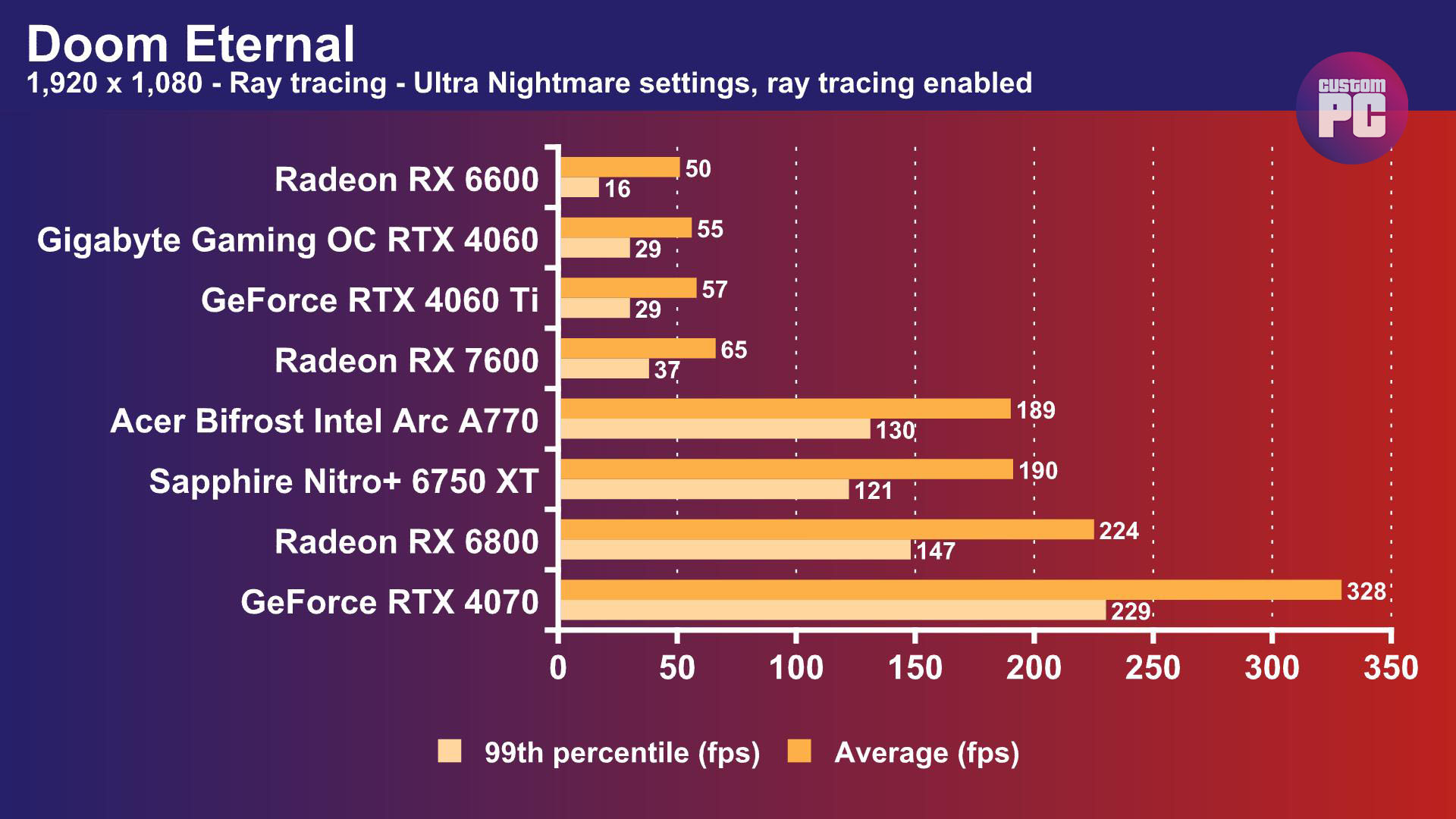 Intel Arc A770: Doom Eternal frame rate at Ultra Nightmare settings with ray tracing enabled