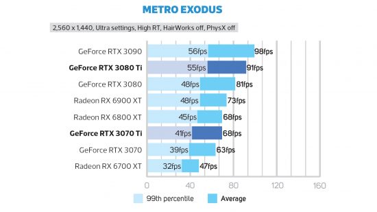 GeForce RTX 3080 Ti Metro Exodus frame rate