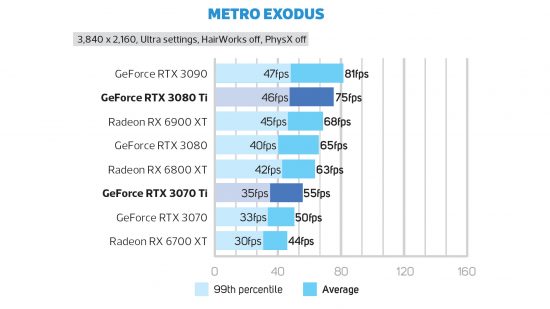 GeForce RTX 3080 Ti Metro Exodus frame rate