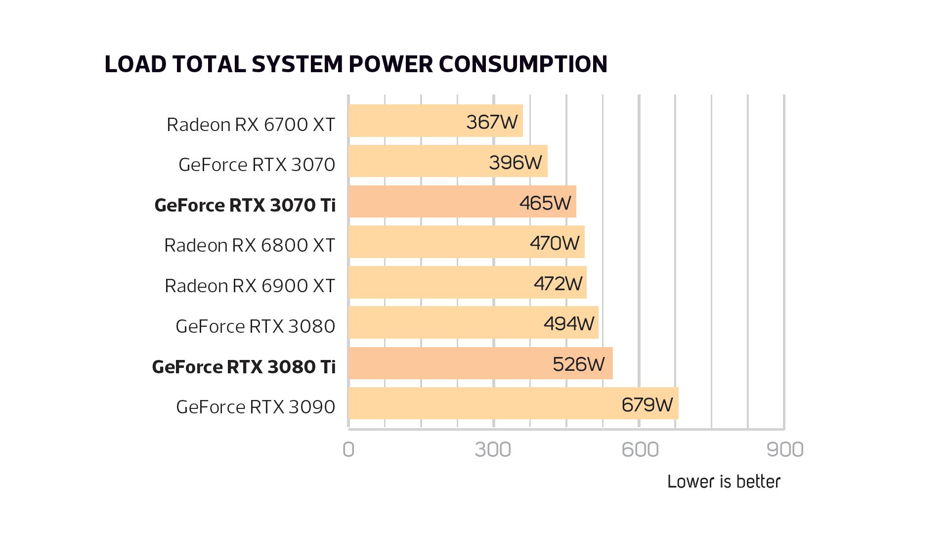 GeForce RTX 3080 Ti total system power draw