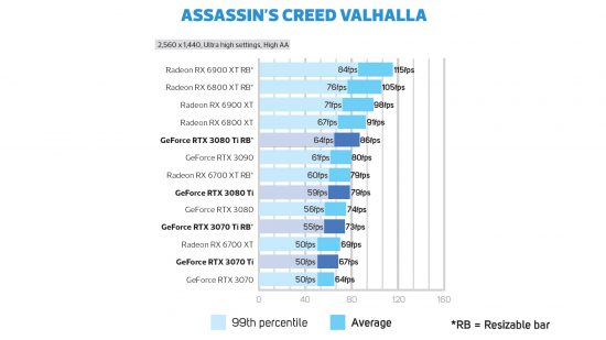 GeForce RTX 3080 Ti Assassin's Creed Valhalla frame rate