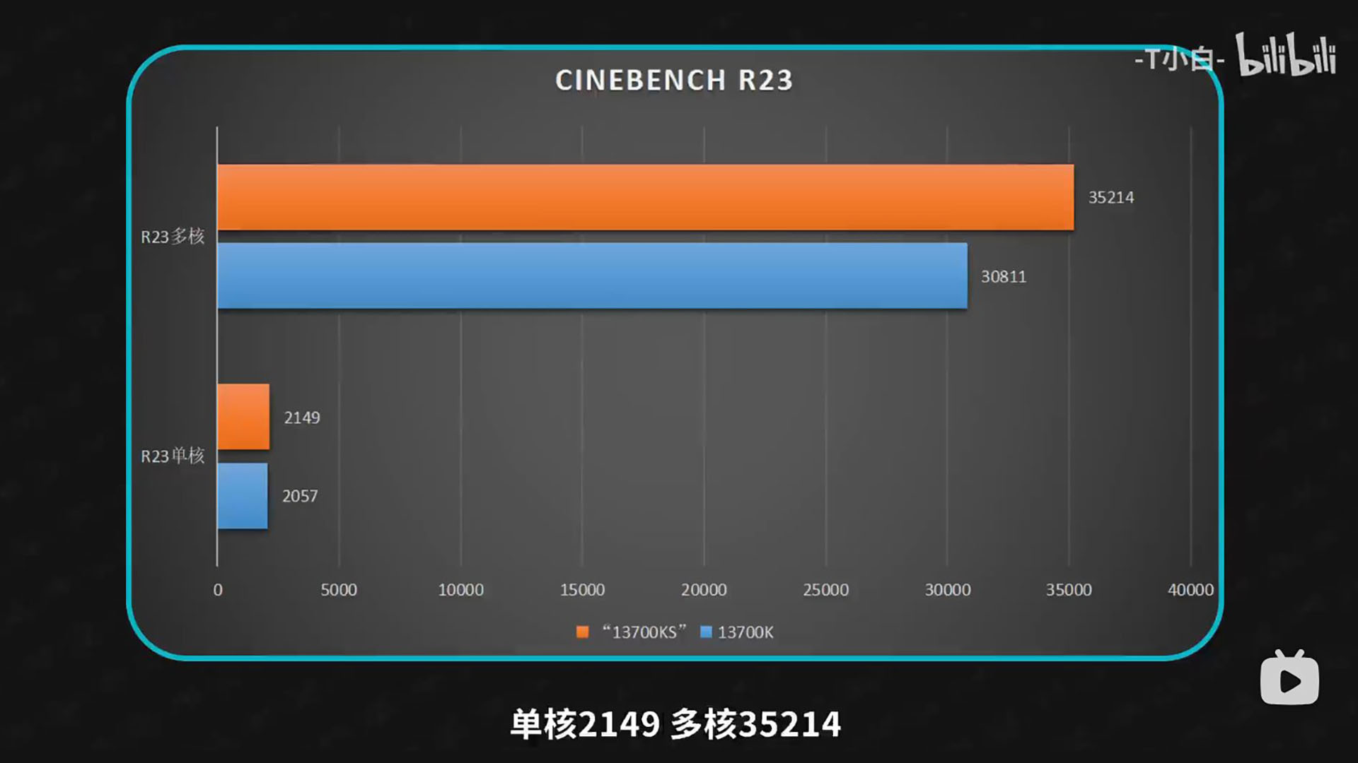 Intel Core i7-14700K benchmark leak leaves AMD in the dust: Intel Corei7-14700K Cinebench R23 multi-threaded result