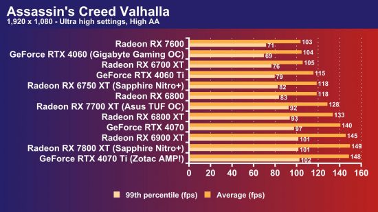 AMD Radeon RX 7700 XT review: Assassin's Creed Valhalla 1080p frame rate