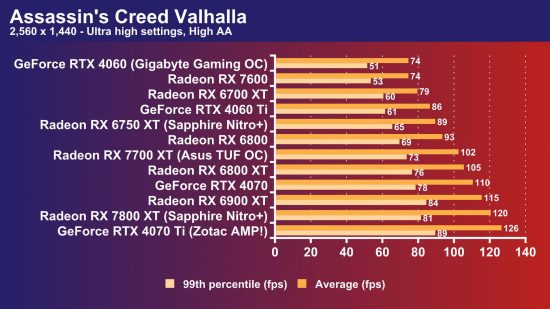 AMD Radeon RX 7700 XT review: Assassin's Creed Valhalla 1440p frame rate