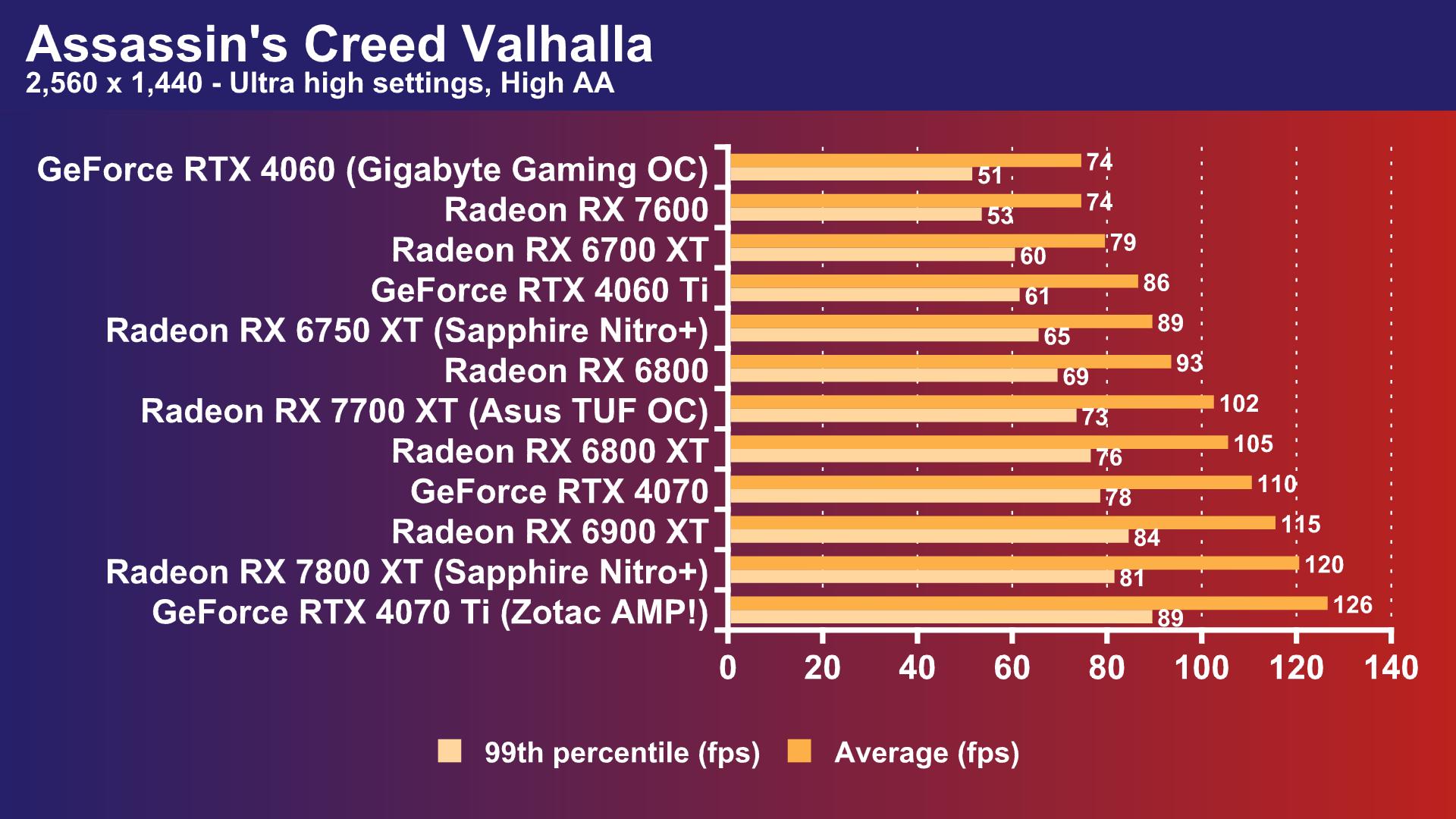 AMD RX 7800 XT Review