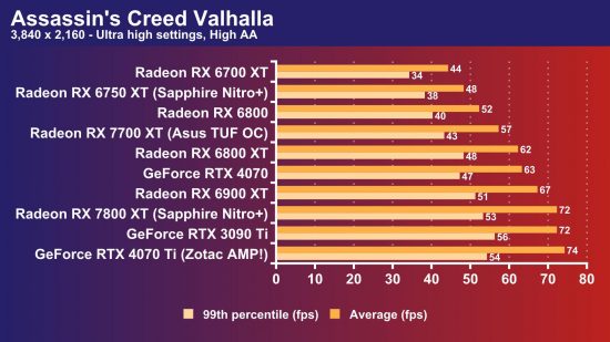 AMD Radeon RX 7700 XT review: Assassin's Creed Valhalla 4K frame rate