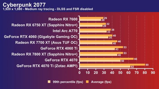 AMD Radeon RX 7800 XT review: Cyberpunk 2077 1080p ray tracing frame rate