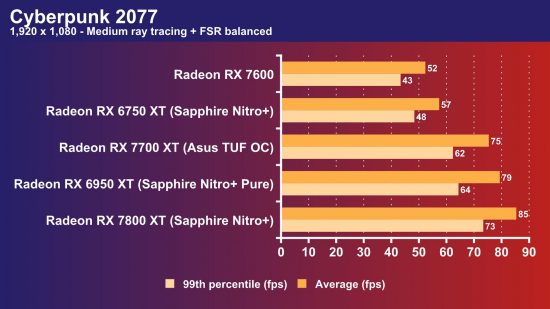 AMD Radeon RX 7700 XT review: Cyberpunk 2077: 1080p ray tracing FSR frame rate