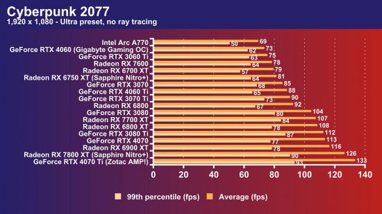 AMD Radeon RX 7800 XT review: Cyberpunk 1080p frame rate