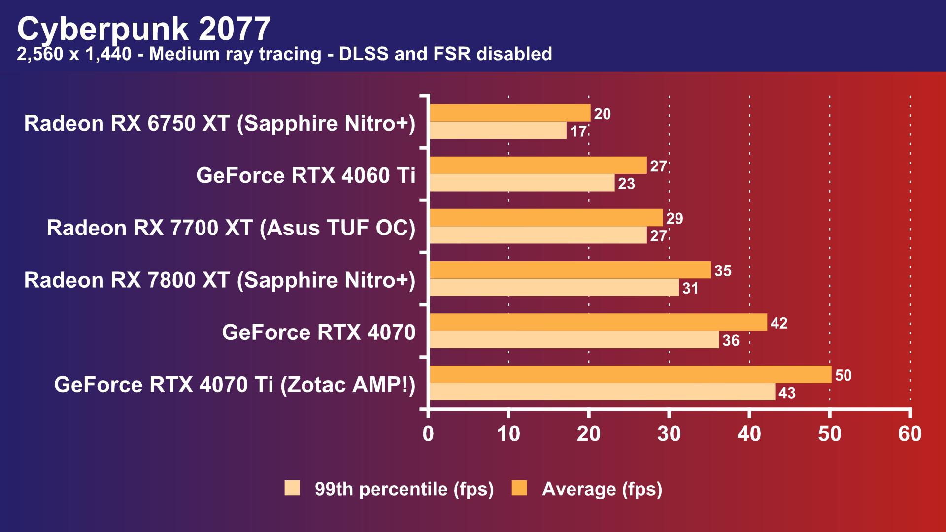 AMD Radeon RX 7800 XT GPU Review: The best VFM 1440P gaming card