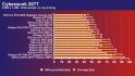 AMD Radeon RX 7700 XT review: Cyberpunk 1440p Ultra settings frame rate