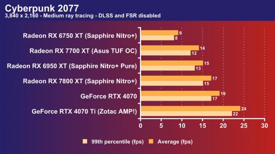AMD Radeon RX 7700 XT review: Cyberpunk 2077: 4K ray tracing frame rate