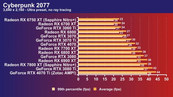 AMD Radeon RX 7700 XT review: Cyberpunk 4K Ultra settings frame rate