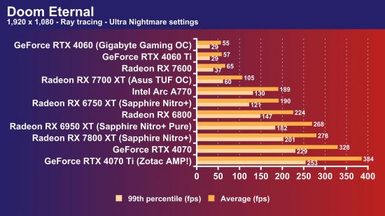 AMD Radeon RX 7700 XT review: Doom Eternal 1080p ray tracing frame rate