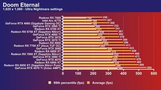 AMD Radeon RX 7700 XT review: Doom Eternal 1080p frame rate