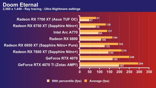 AMD Radeon RX 7800 XT review: Doom Eternal 1440p ray tracing frame rate