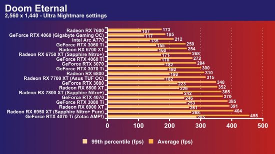 AMD Radeon RX 7800 XT review: Doom Eternal 1440p frame rate