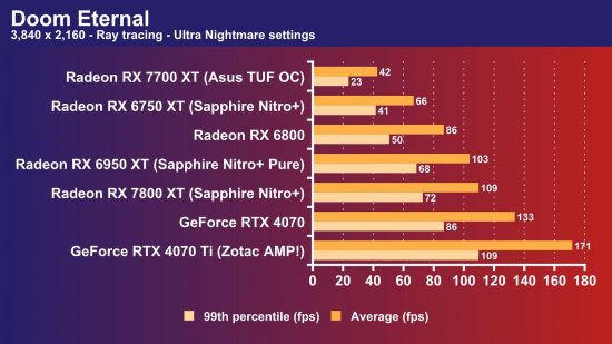 AMD Radeon RX 7700 XT review: Doom Eternal 4K ray tracing frame rate