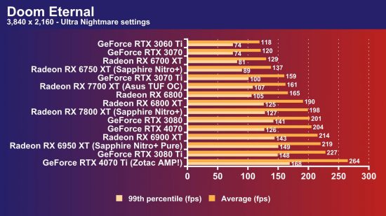 AMD Radeon RX 7800 XT review: Doom Eternal 4K frame rate