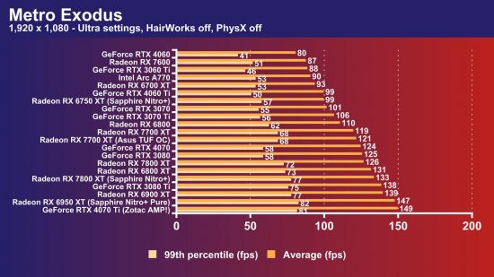 AMD Radeon RX 7800 XT review: Metro Exodus 1080p frame rate