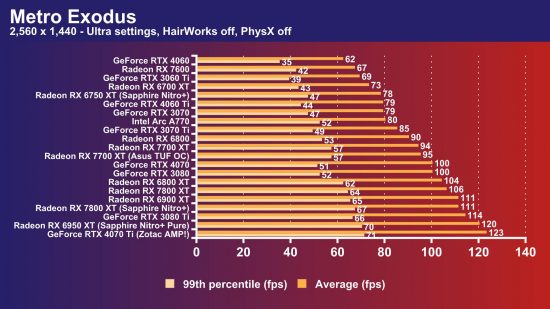 AMD Radeon RX 7700 XT review: Metro Exodus 1440p frame rate