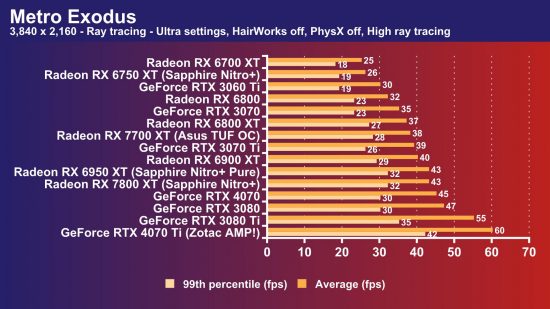AMD Radeon RX 7700 XT review: Metro Exodus 4K ray tracing frame rate