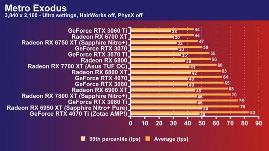 AMD Radeon RX 7700 XT review: Metro Exodus 4K frame rate
