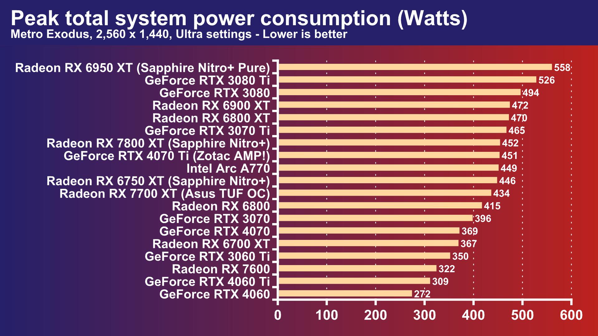 AMD Radeon RX 7800 XT review: power draw graph