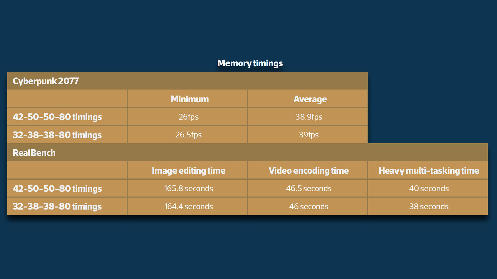 Best RAM for gaming: Latency timings gaming performance