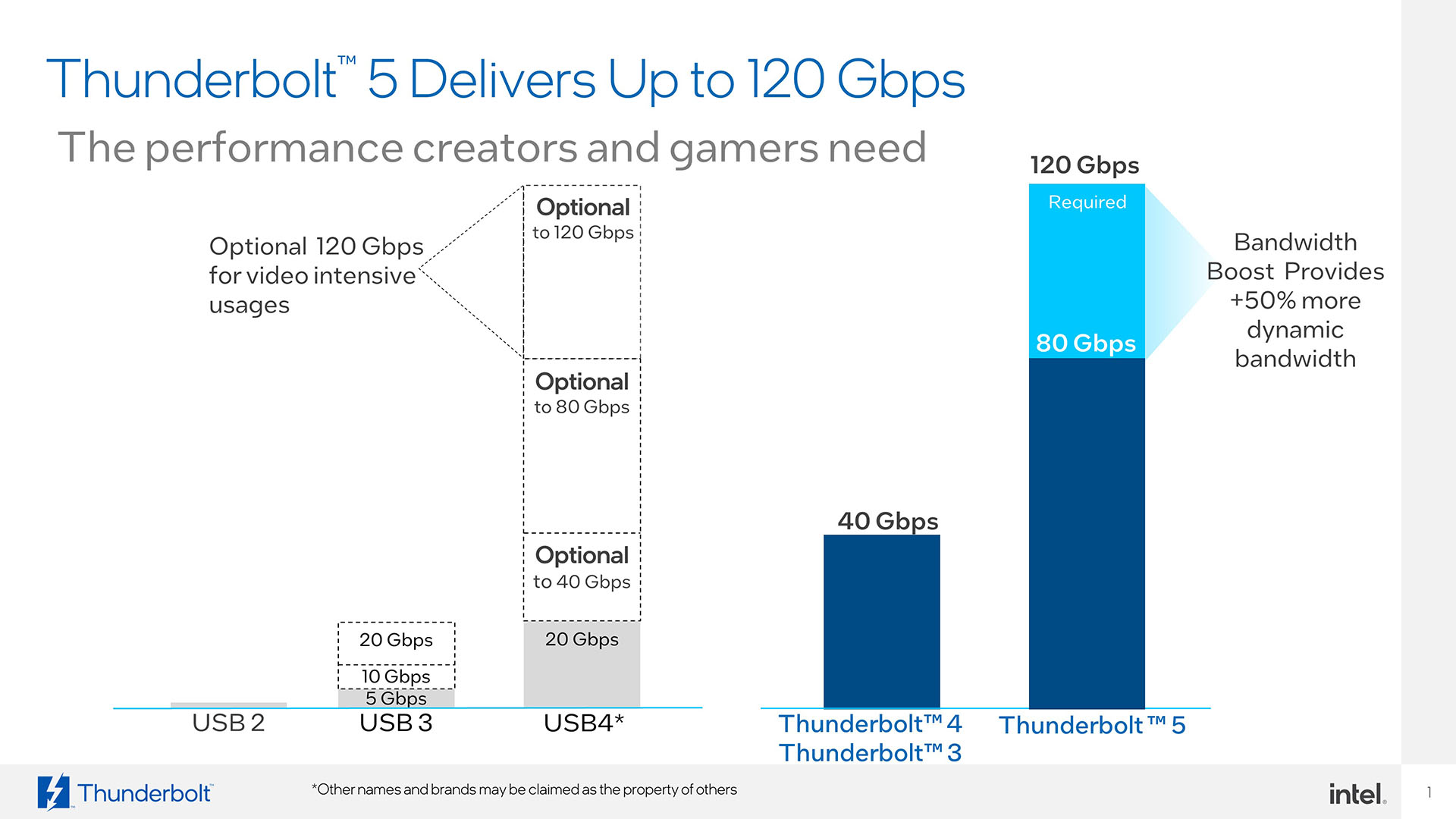 Intel Thunderbolt 5 specs: USB 4 speeds graph