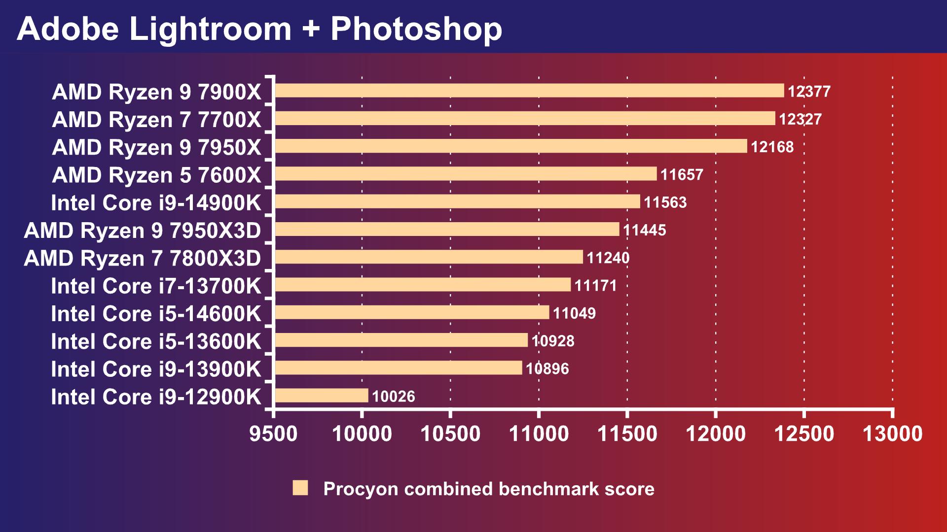 Intel Core i5-14600K review adobe lightroom and photoshop