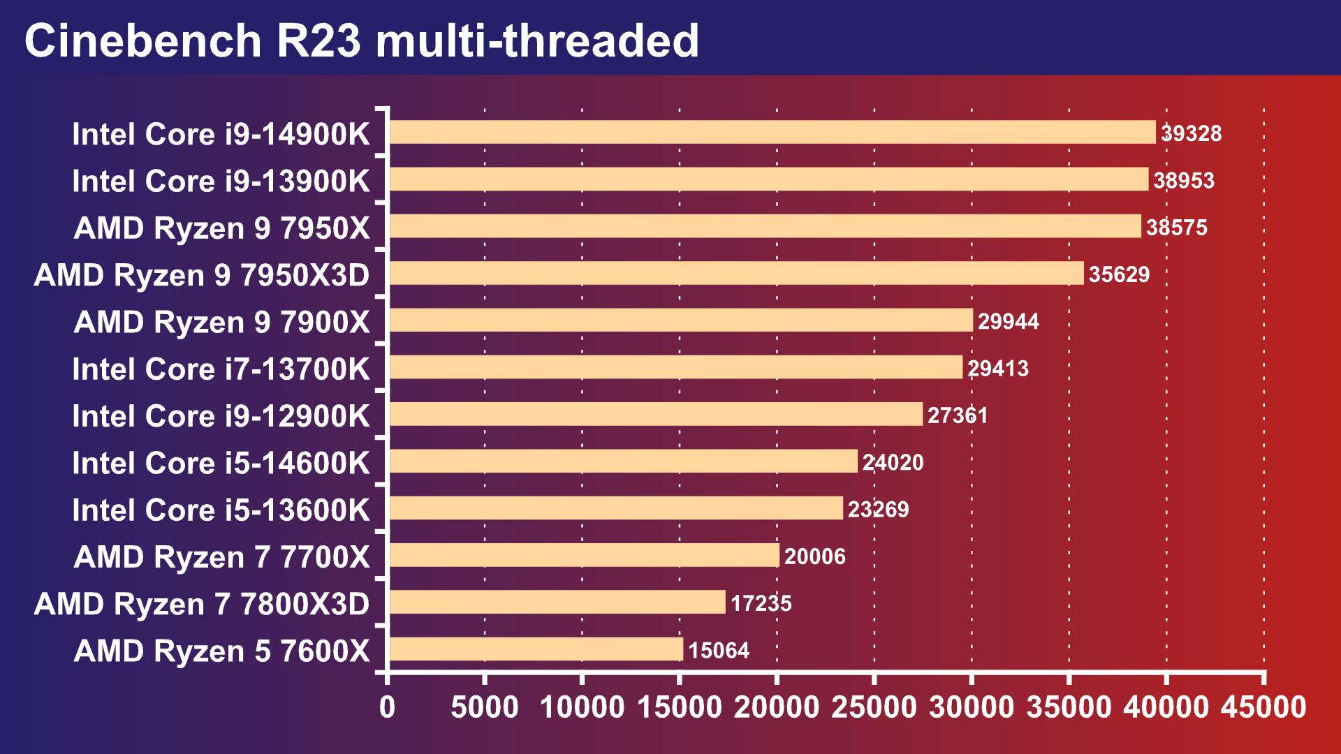 Intel Core i5-14600K review cinebench multi threaded