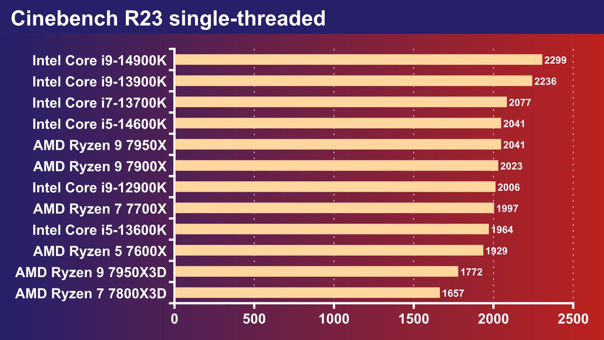 Intel Core i5-14600K review cinebench single threaded