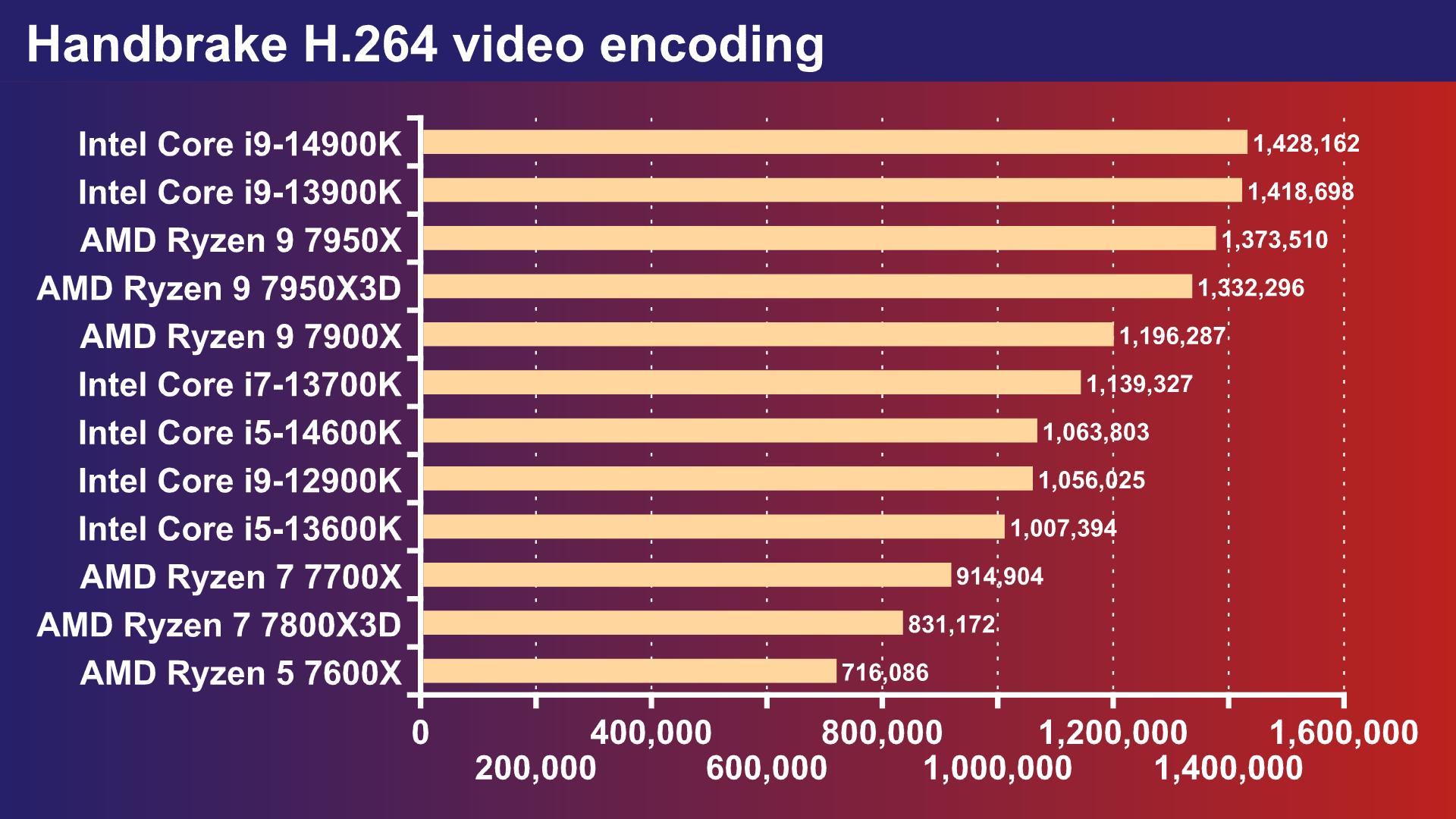 Intel Core i5-14600K review handbrake video encoding