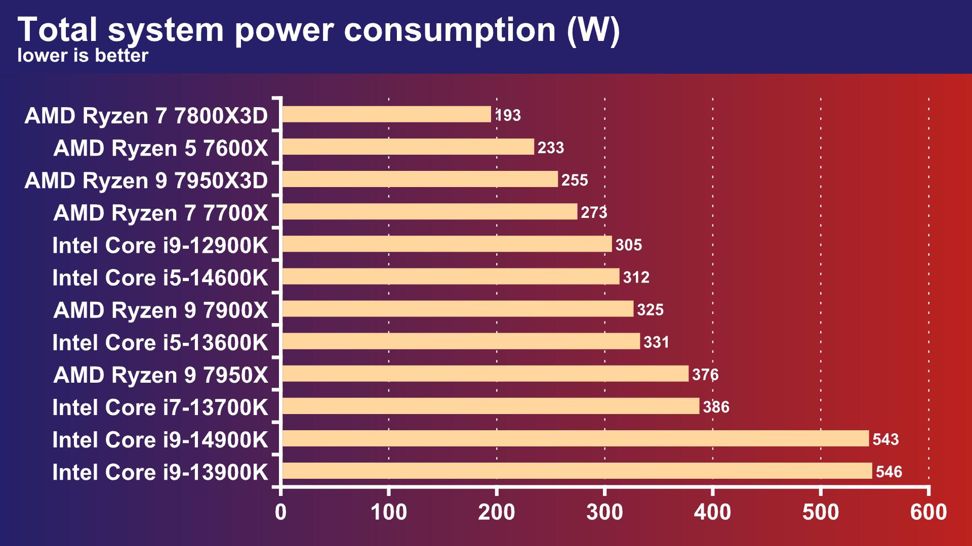 Intel Core i5-14600K review power consumption