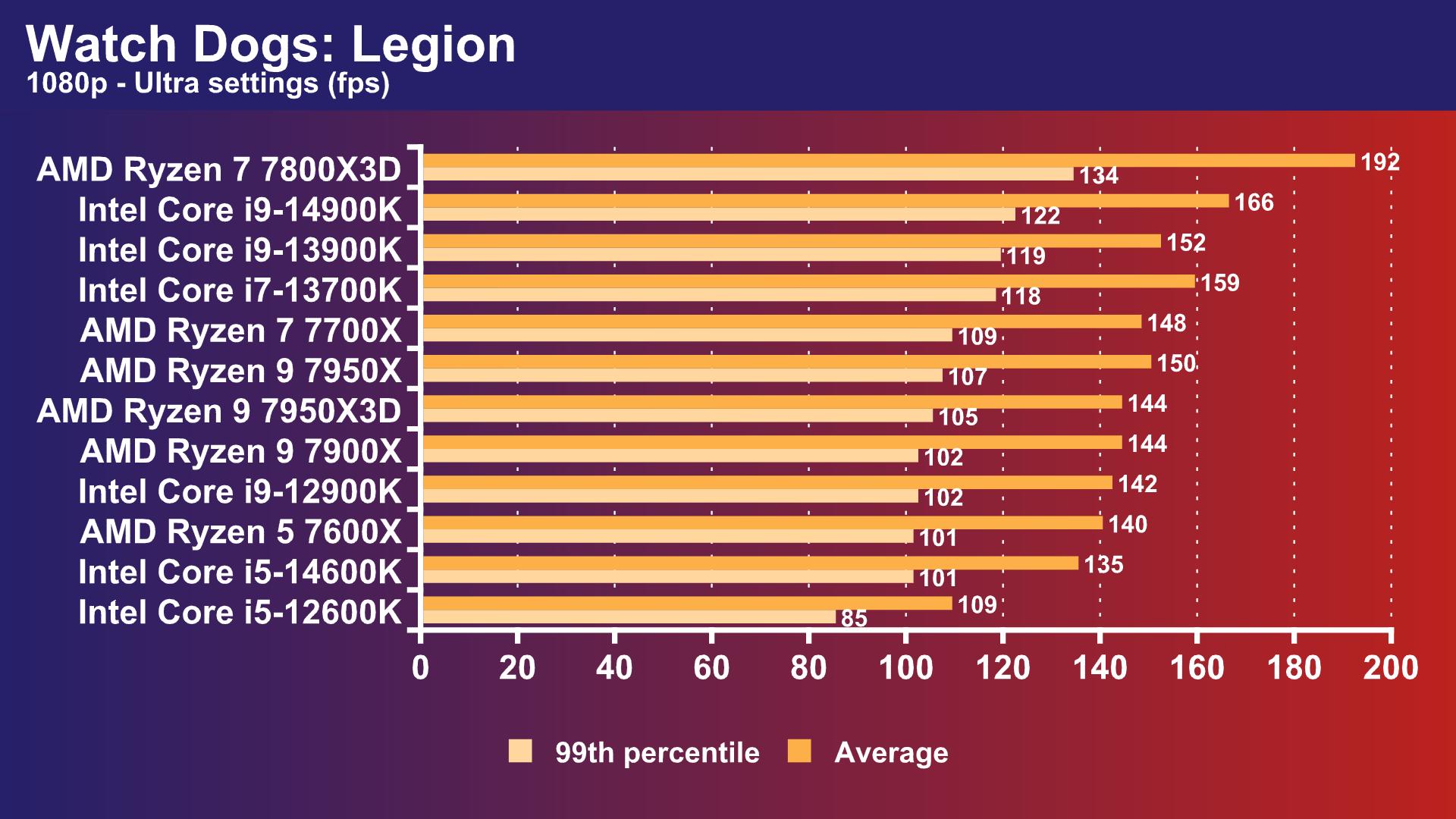 Intel Core i5-14600K review watch dog legions frame rate