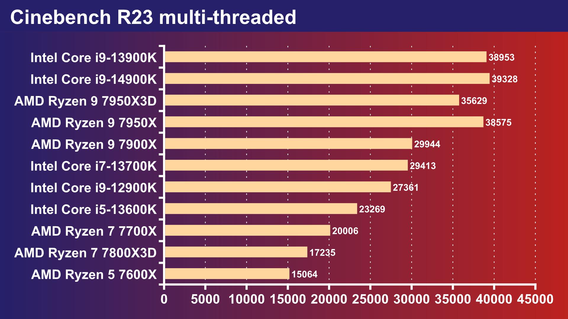 Intel Core i9-14900K review cinebench multi threaded