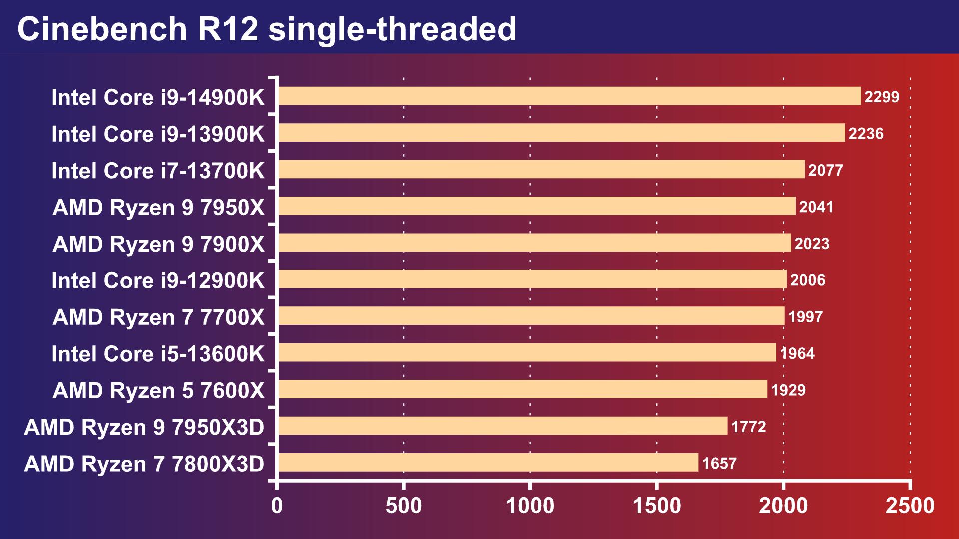 Intel Core i9-14900K review cinebench single threaded