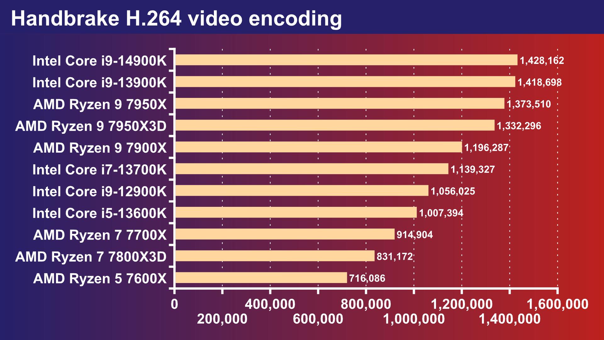 Intel Core i9-14900K review handbrake video encoding
